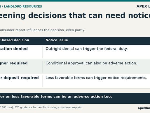 Three report-based rental decisions that can require adverse-action notice: denial, a required co-signer, or a higher deposit.