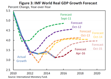 IMF always wrong.png