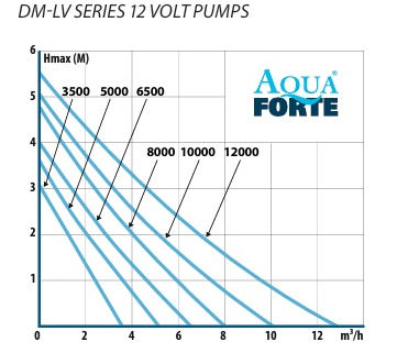 Thumbnail: AQUAFORTE DM-LV SERIES LOW VOLTAGE