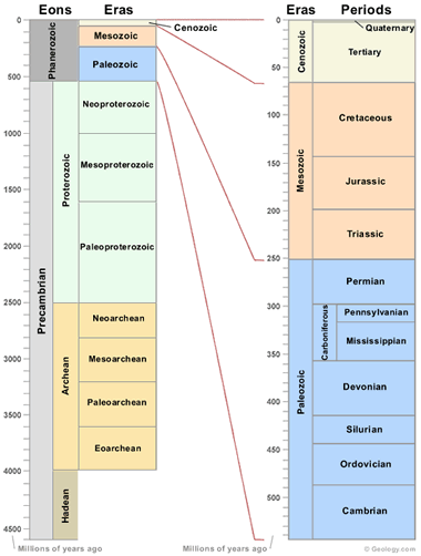 Geological time scales