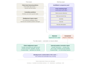 Tax Bucket Realignment