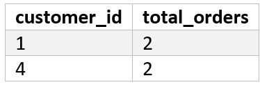 Table ouputs for the ORDER BY Clause example