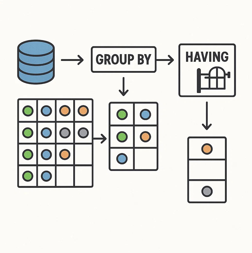 GROUP BY and HAVING illustraction