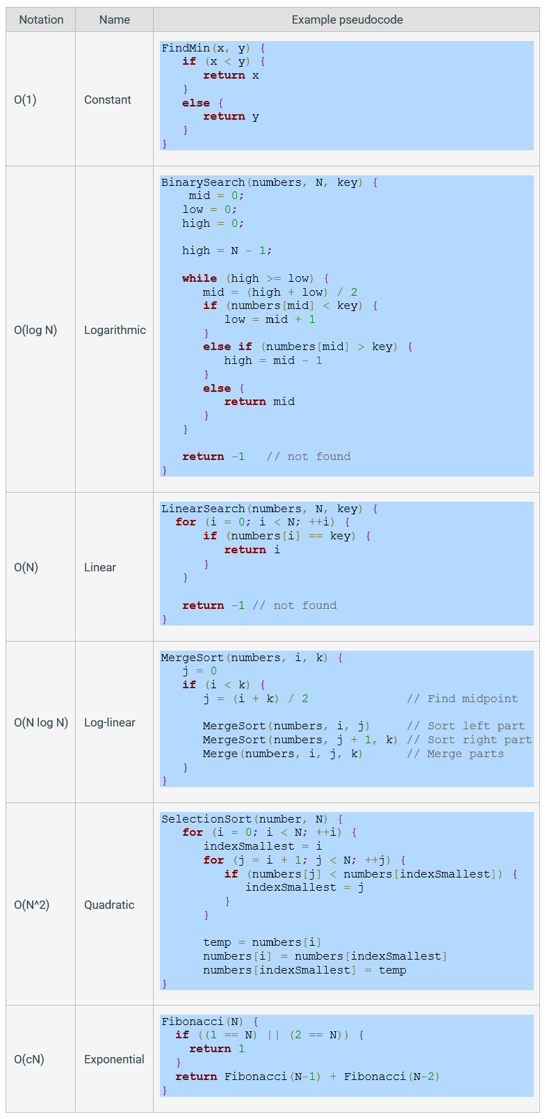 Runtime Complexities for Various Pseudocode Examples
