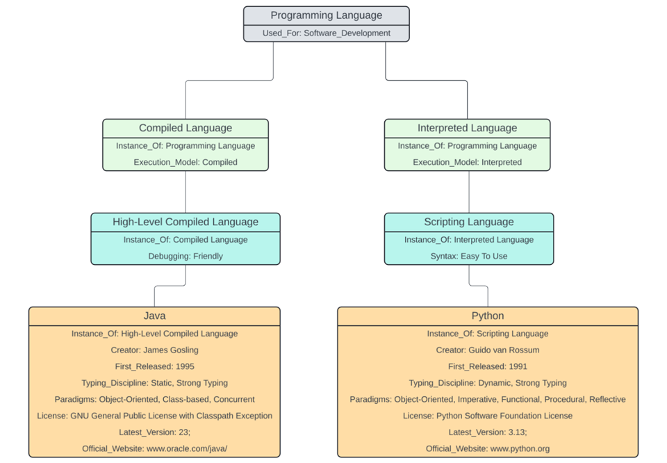 Frame and Hierarchical Taxonomy Interactions (Java and Python)