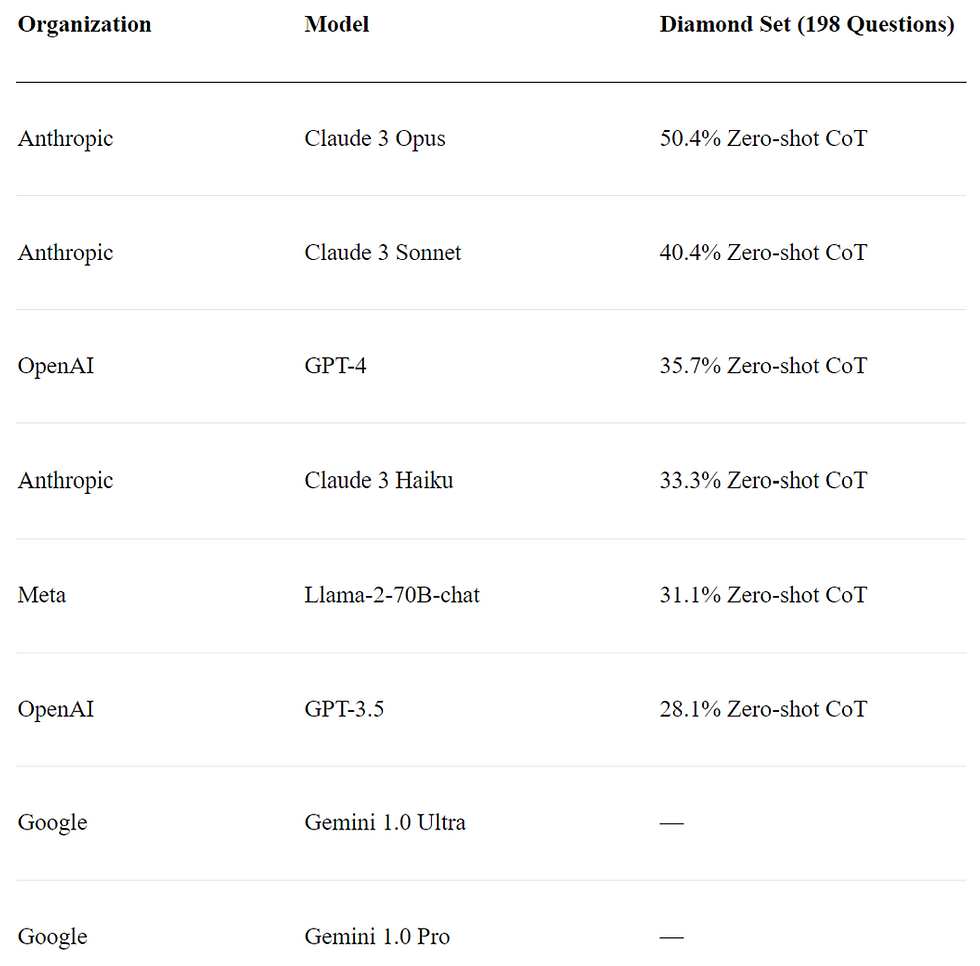 GPQA Benchmark
