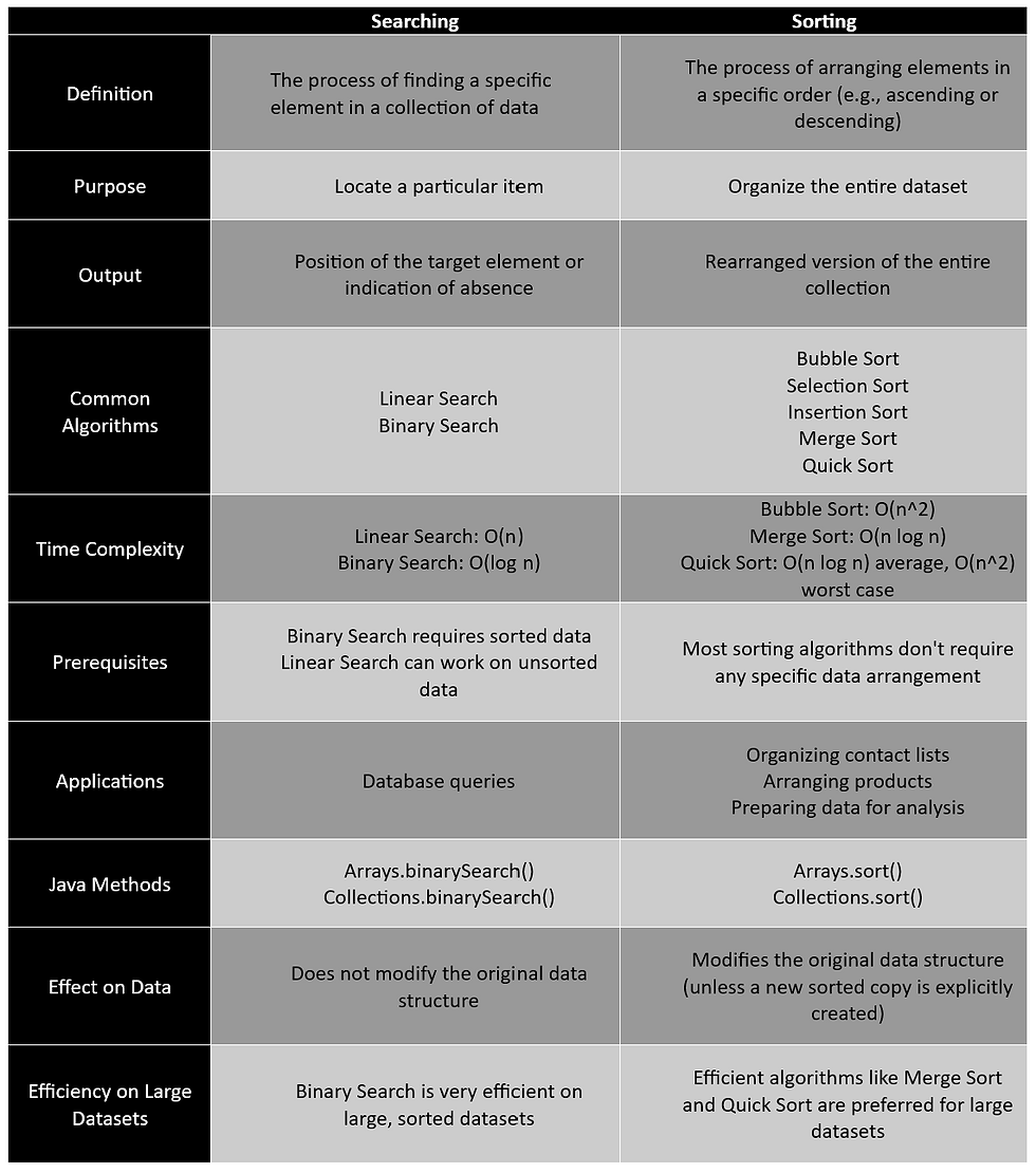 Searching vs Sorting in Java
