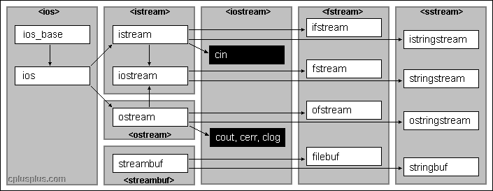 C++ I/O Classes