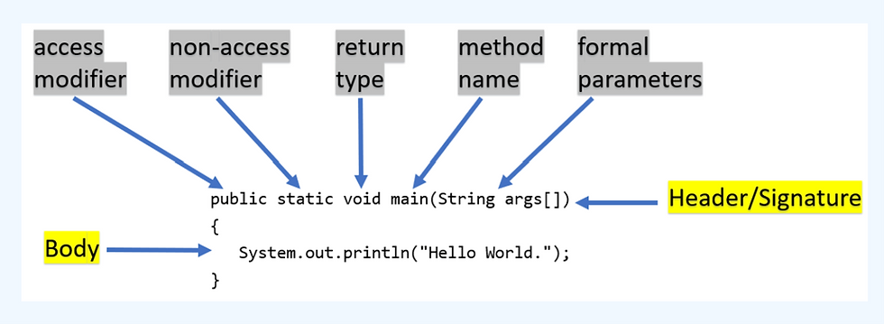 Java Method Vocabulary