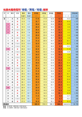【お天道様のご褒美日記】2013年5月