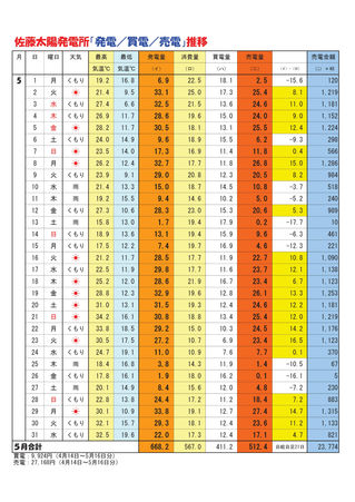 【お天道様のご褒美日記】2017年5月
