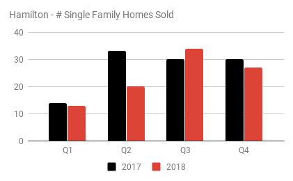 Hamilton - # Single Family Homes Sold.pn