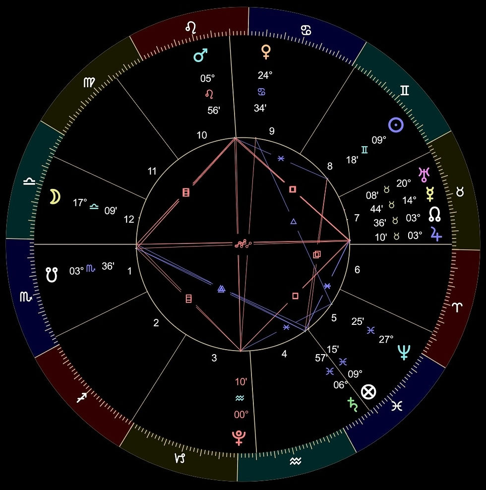 Horary Chart Casted For Relocation