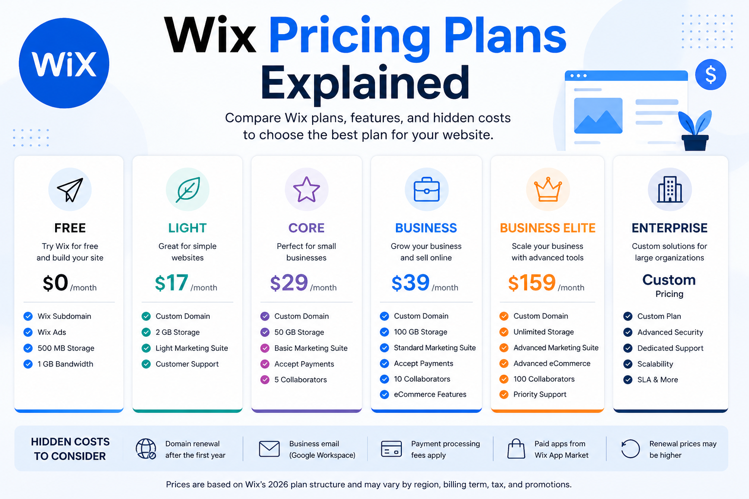 What is the difference between Wix Core and Business?
