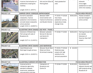 Summary of James Madison University's Bike and Pedestrian Plan