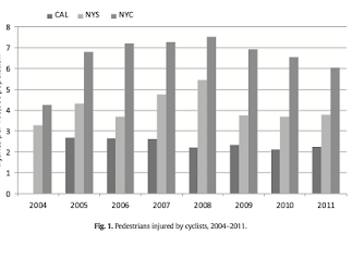 Summary of "Pedestrian injuries due to collisions with bicycles in New York and California"