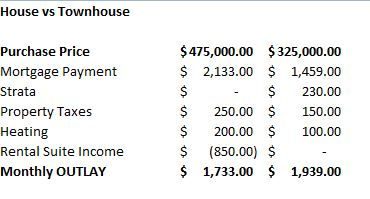Buy home w/rental suite as helper.