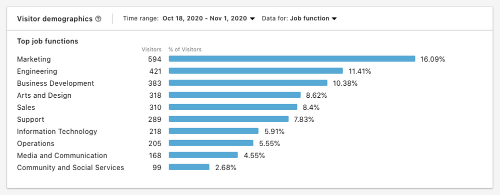linkedin stats