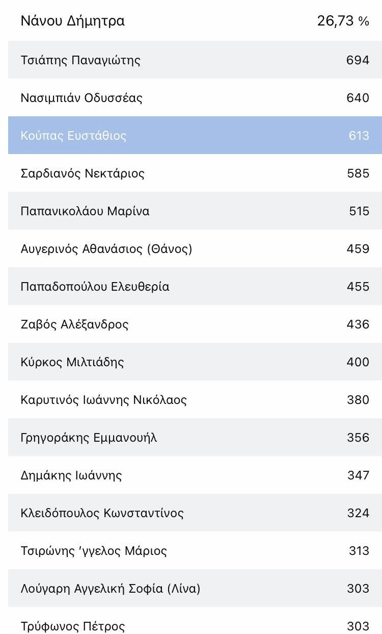 Δήμητρα Νάνου: Οι σταυροί όλων των υποψήφιων δημοτικών συμβούλων της