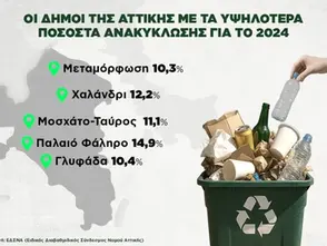 Το Παλαιό Φάληρο στην κορυφή του πίνακα Ανακύκλωσης στην Αττική με 14,9%