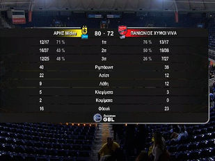 Μπάσκετ: Έχασε ο Πανιώνιος από τον Άρη με 80-72 στο «Αλεξάνδρειο»