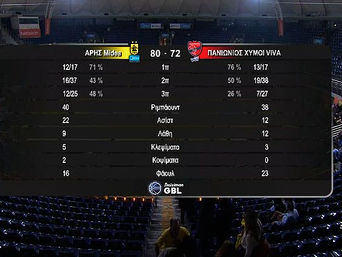 Μπάσκετ: Έχασε ο Πανιώνιος από τον Άρη με 80-72 στο «Αλεξάνδρειο»