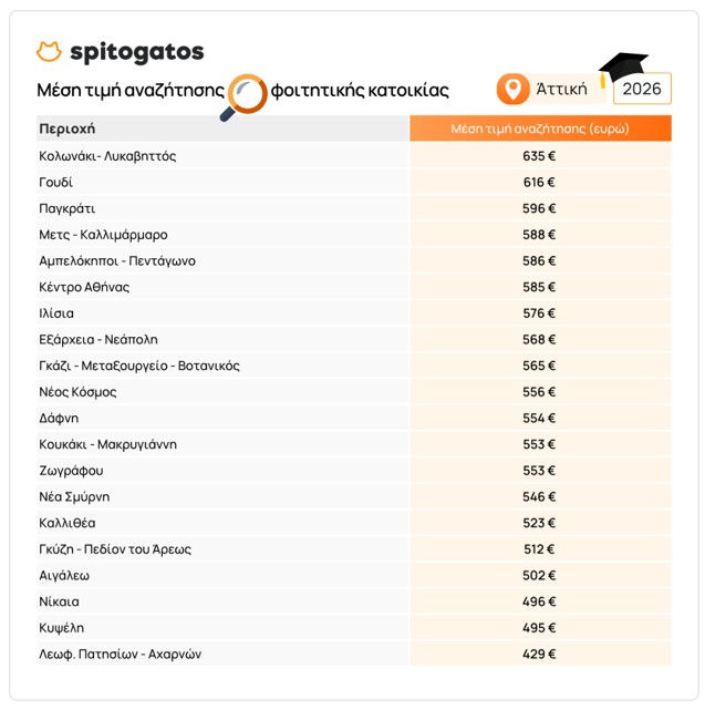 Φοιτητική στέγη: Η Νέα Σμύρνη φθηνότερη από το κέντρο της Αθήνας – Τι δείχνουν οι τιμές των ενοικίων