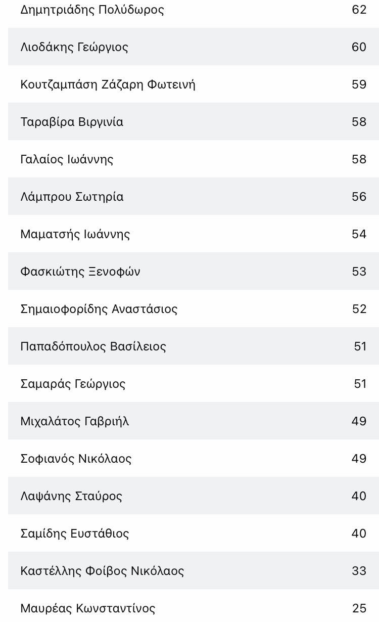Γιώργος Κρικρής: Οι σταυροί όλων των υποψήφιων δημοτικών συμβούλων του
