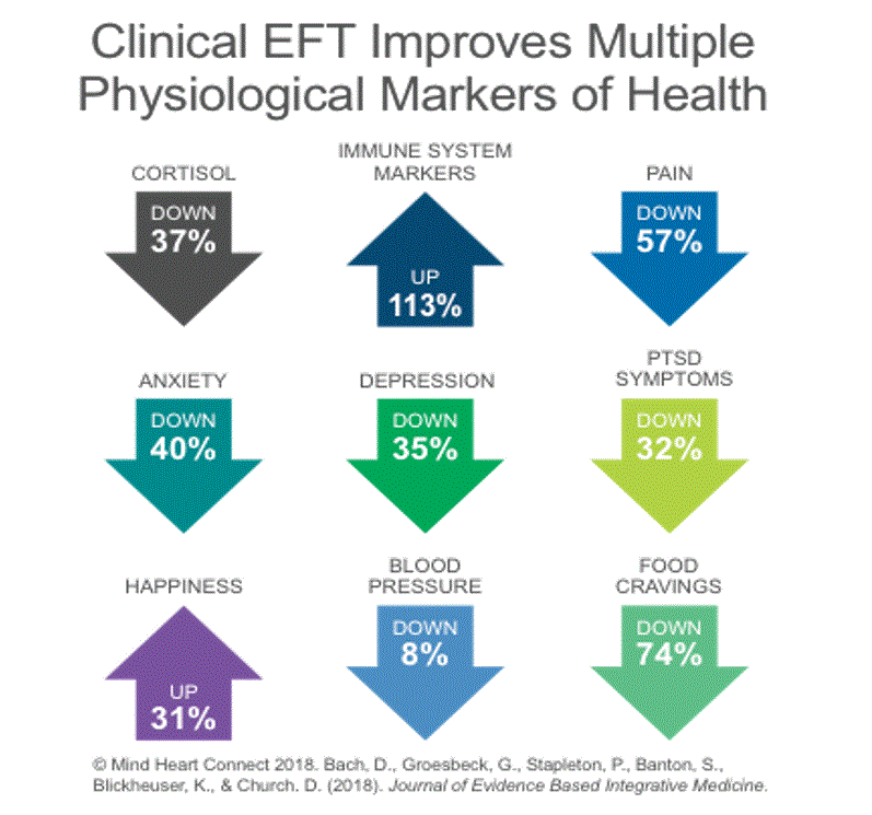 Clinical EFT improves multiple physiological markers of health