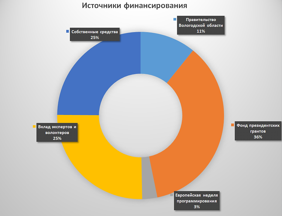 Источники финансирования Созидание 2019.