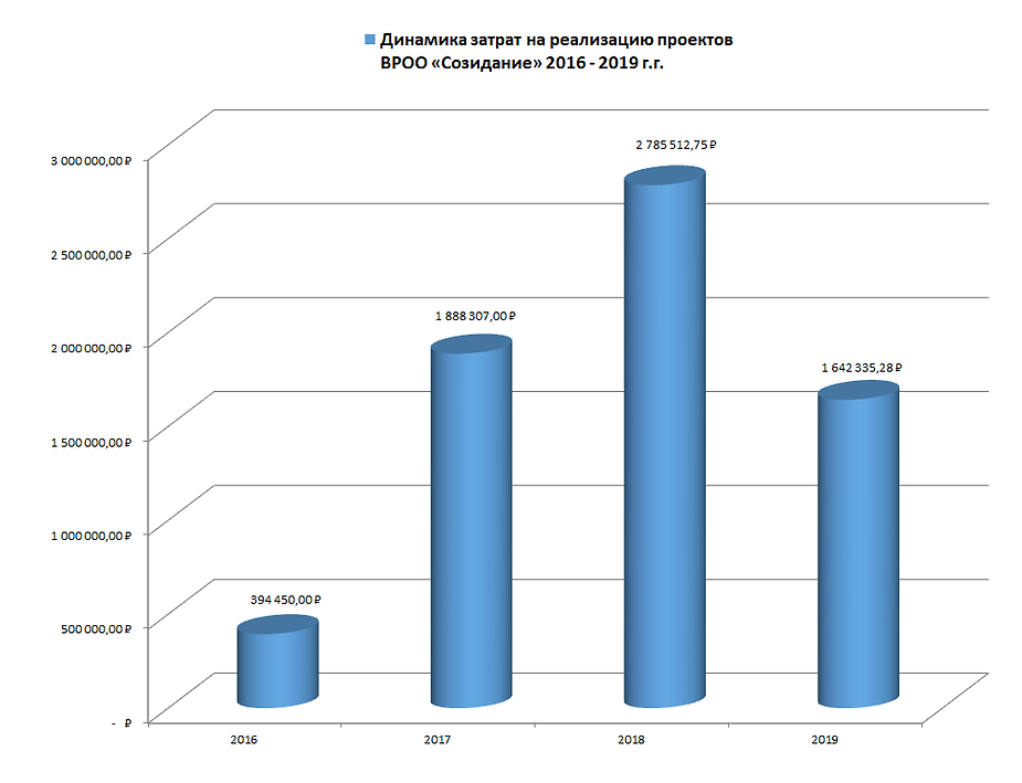 Динамика затрат «Созидание» 2016-2019.pn