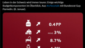 Die wachsende Kostenlast in der Schweiz: Ein Blick auf aktuelle Wirtschaftsdaten