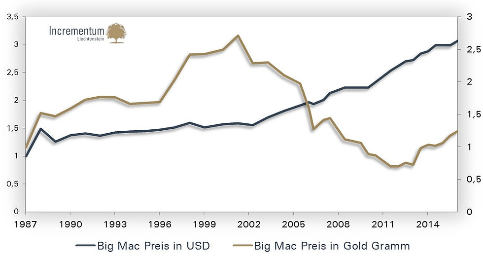 Big Mac Preisentwicklung