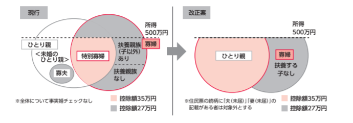 ひとり親控除|令和2年から変わります