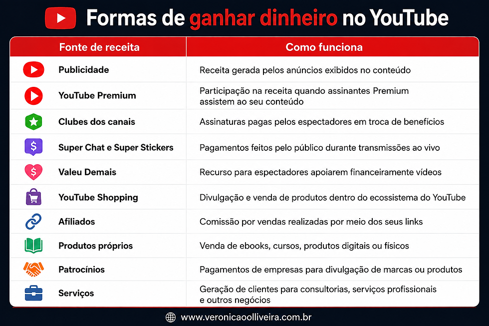 Infográfico em português sobre formas de ganhar dinheiro no YouTube, com tabela de receitas como publicidade, Premium, afiliados e serviços.