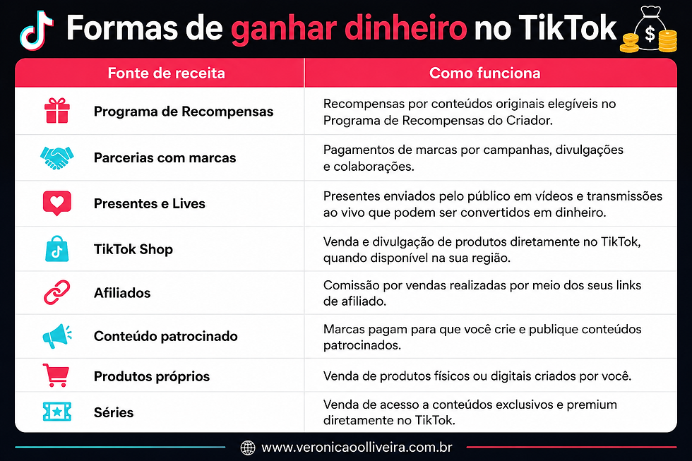 Infográfico sobre formas de ganhar dinheiro no TikTok, com tabela de fontes de receita e como funcionam, ícones coloridos.