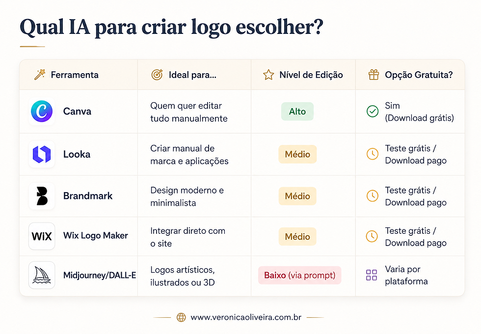 Tabela comparativa com as melhores IAs para criar logo