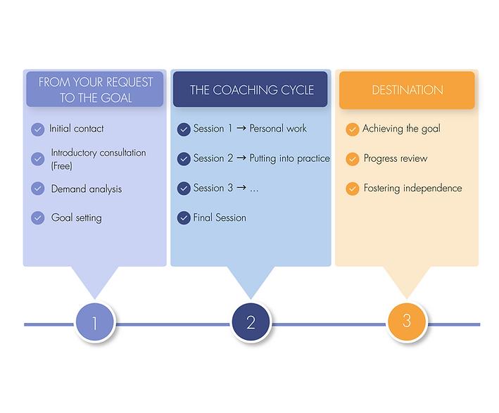 Scheme_Le processus de coaching_Eng_20260820 (1).png