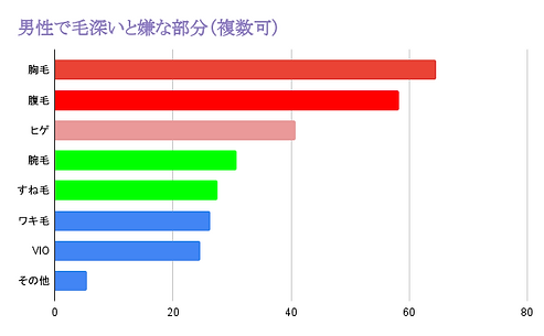 男性で毛深いと嫌な部分(複数可).png