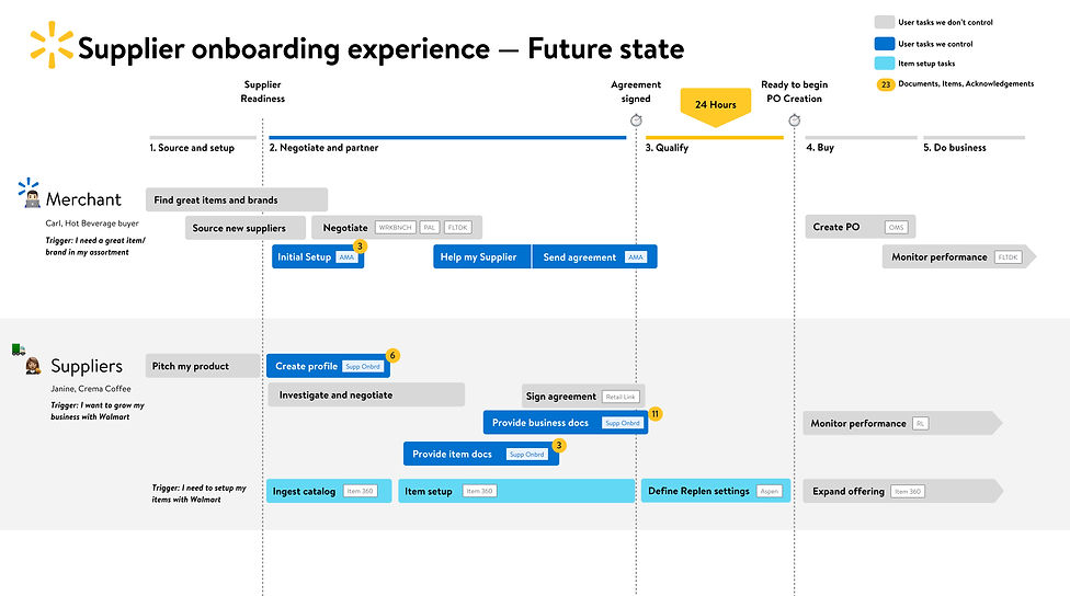 Supplier onboarding experience Vision Co