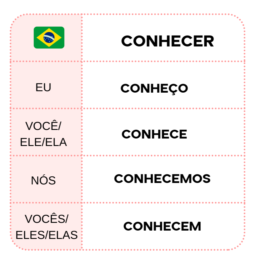 Saber X Conhecer Portuguese Verb Conjugation Saber X Conhecer Portuguese Verb Conjugation