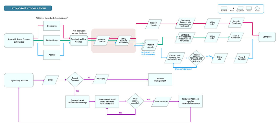 AD_ Sincro Connect - Signup Flow Proposed.jpg