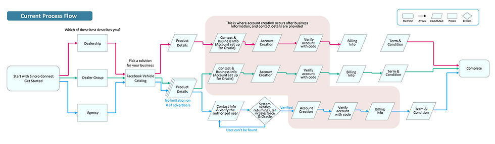 AD_ Sincro Connect - Signup Flow 01_23 Miro Board.jpg