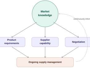 Diagram showing market knowledge at the center of strategic sourcing, feeding product requirements, supplier capability, and negotiation, which feed into ongoing supply management that continuously informs market knowledge