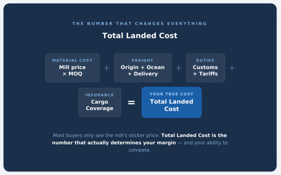 Infographic breaking down Total Landed Cost components: Material Cost (mill price x MOQ), Freight (origin, ocean, and delivery), Duties (customs and tariffs), and Insurance (cargo coverage) that combine to equal your true total landed cost