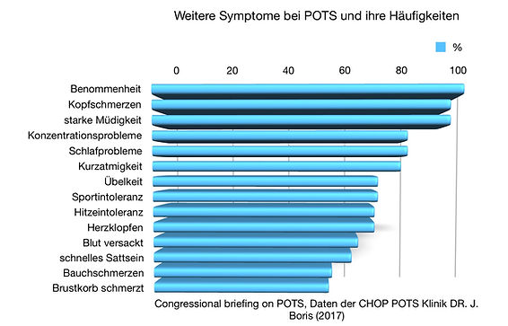 Symptome bei Posturaler Tachykardie