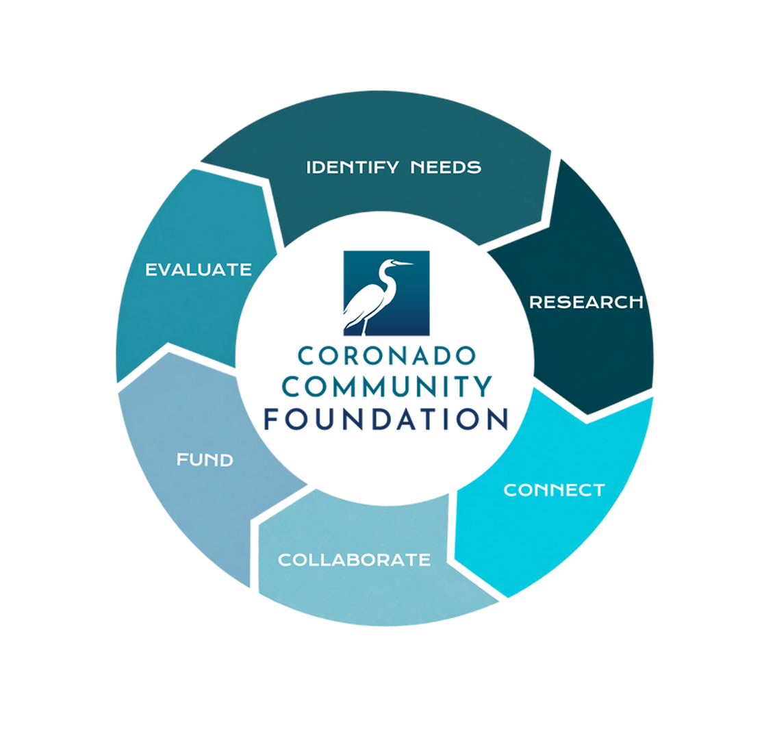 Colorful Simple Cycle Concept Map-3.png