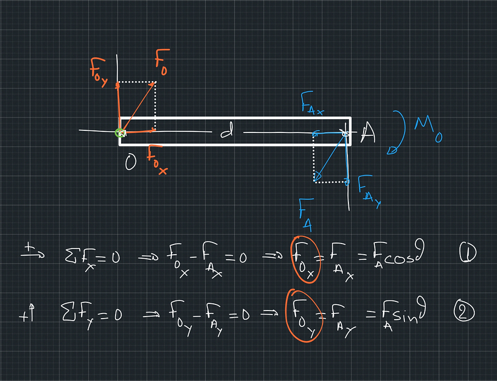 Figure 1. The green mark represents the hinge-type support (joint). The unknowns are circled in red. There are two equations (hinge reaction force) in two unknowns.