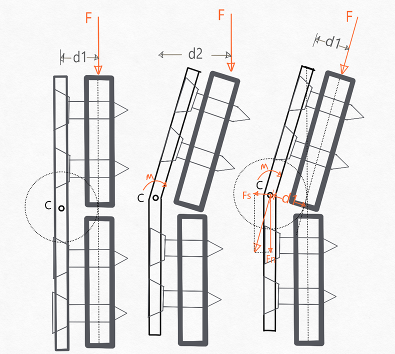Figure 3. Different mechanical models will produce different results. F: Load applied on the bone fragment, d: moment arm, M: Bending moment, Fs: Shear force, Fn: Normal force, C: Centre of rotation Left: A load is applied to the bone fragment. Middle: The load generates a bending moment bending the implant. The more elastic the implant is (e.g. long working length), the more it will rotate, and the more the lever arm will increase (d2 > d1). The larger level arms will result in larger bending moments which will result in larger flexural stresses between the innermost screws. Right: Similar scenario, but the direction of the load keeps changing to remain parallel to the bone fragment. The more elastic the implant, the more it will bend, but this will not result in an increase in the lever arm and, subsequently, in the bending moment. Notice that the line of the force is always a tangent of the trajectory of rotation. Hence, its perpendicular distance from C (lever arm) is always the radius d1 of the circle. Nevertheless, due to the direction of the load, a shear load will be generated between the innermost screws, and the normal force will be smaller. Notice how small differences in the loading conditions can result in differences in the implant stress. Also, notice that increasing the working length will increase the von Mises stresses in the plate in the middle model but may decrease (small shear and smaller normal load) or leave the von Mises stresses unchanged in the right model.