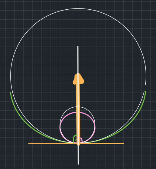 Figure 7. Green curve: Bowl surface, Pink circle: Ball surface, White circles: Best fits of the bowl and ball surfaces at the point of contact. Orange line: Common tangent, White line: Common normal, Orange vector: Surface reaction force.